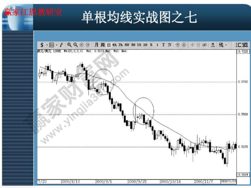 下降趨勢(shì)的單根均線