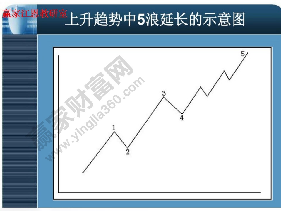 5浪延長示意圖