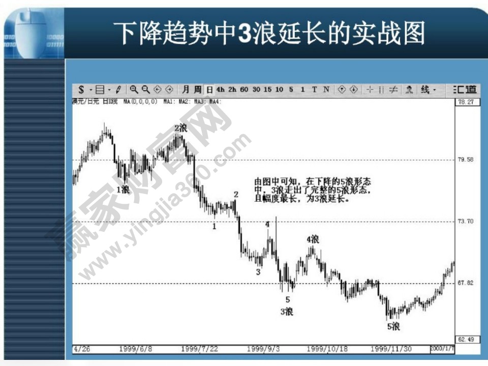 下降趨勢(shì)中3浪延長實(shí)戰(zhàn)圖