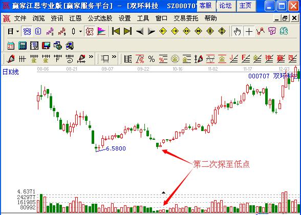 圖2 雙環(huán)科技二次探底縮量后走勢圖.jpg