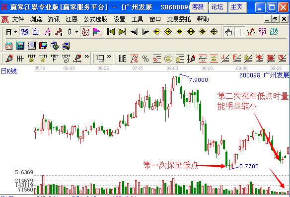 圖3 廣州發(fā)展二次探底縮量示意圖.jpg