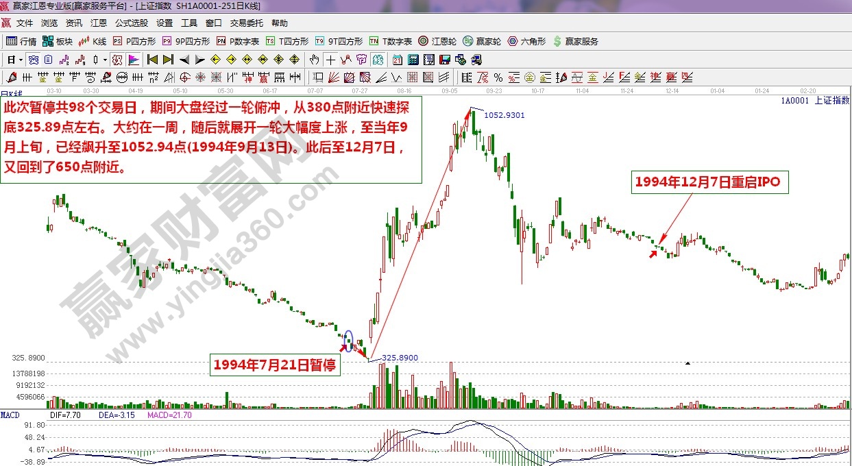 江恩理論統(tǒng)計第一次IPO暫停重啟