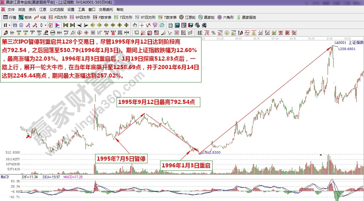 江恩理論統(tǒng)計第三次IPO暫停重啟