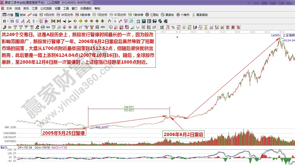 江恩理論統(tǒng)計第六次IPO暫停重啟