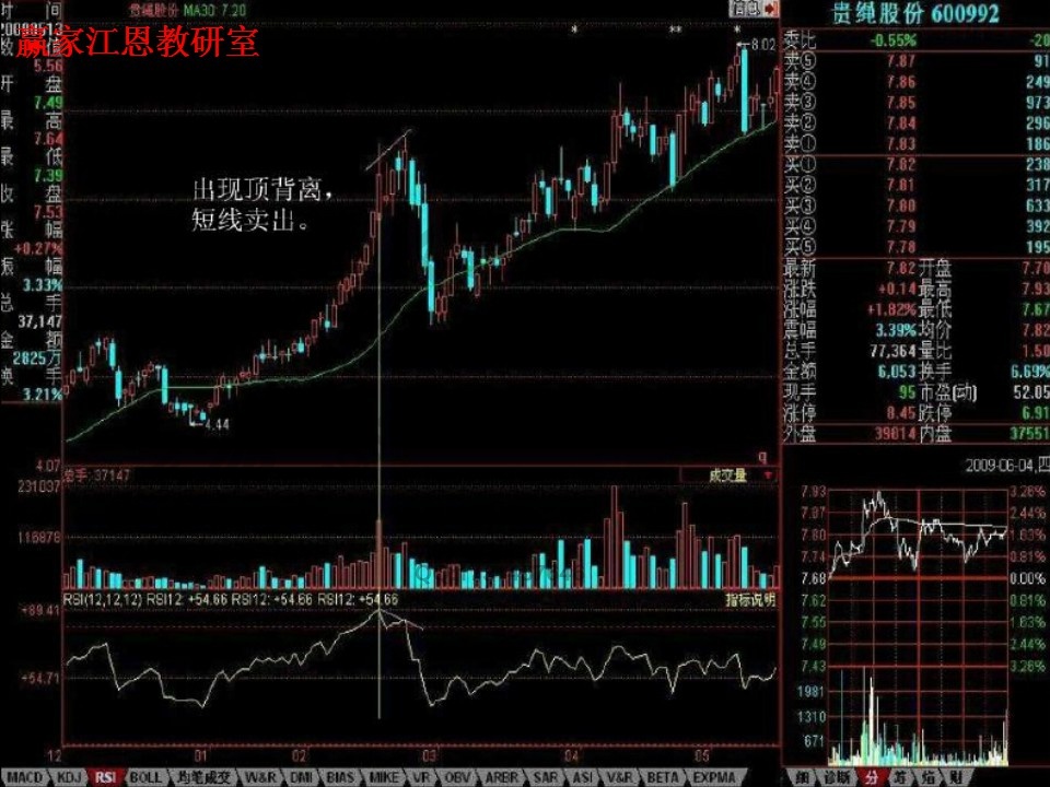 rsi頂背離，短線賣出