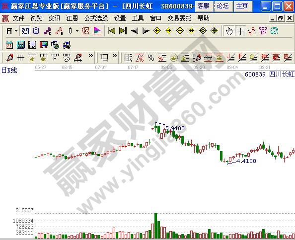圖3 四川長虹日K線圖.jpg