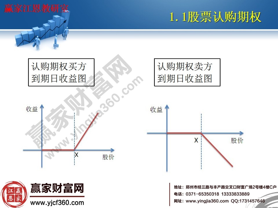 認(rèn)購期權(quán)買方、賣方到期收益示意圖