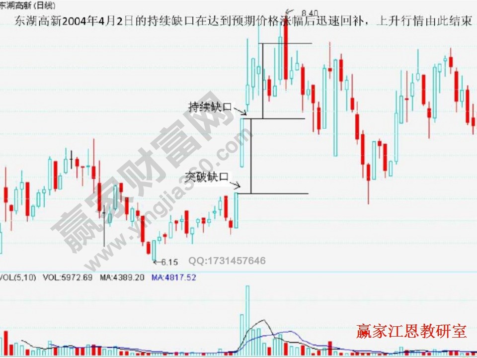 持續(xù)性缺口回補(bǔ)實(shí)例分析