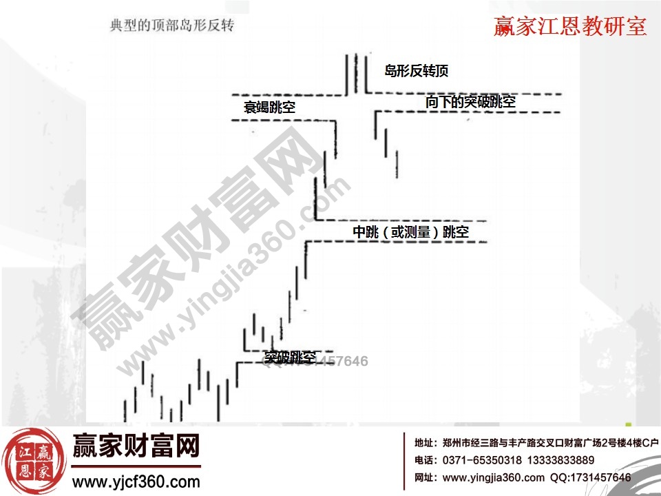 典型的頂部島形反轉(zhuǎn)