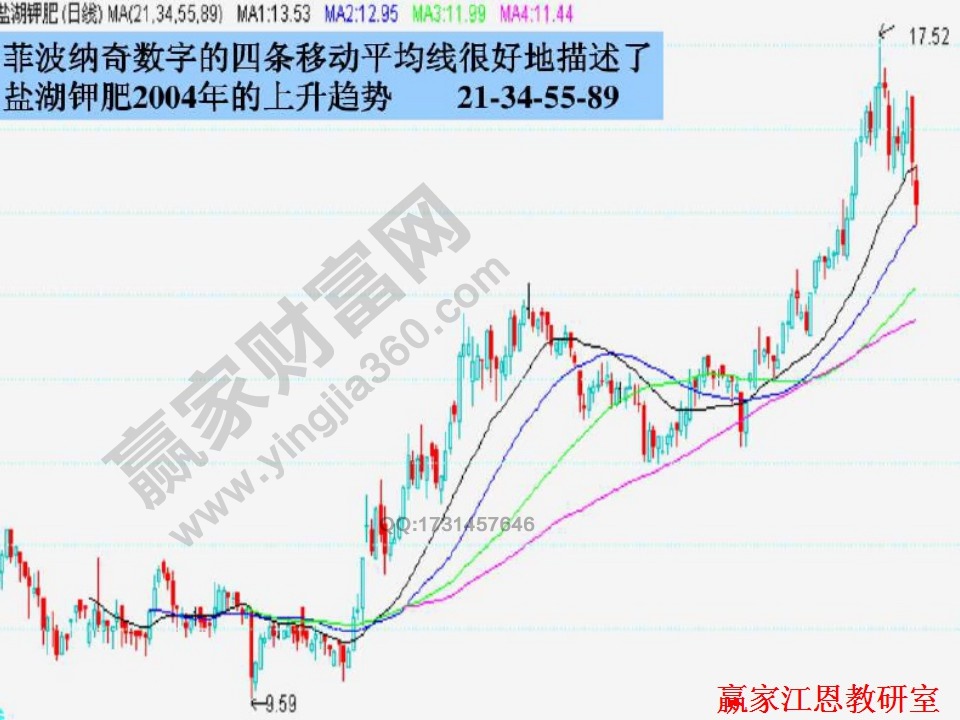 斐波那契數(shù)列解析均線實(shí)戰(zhàn)技巧