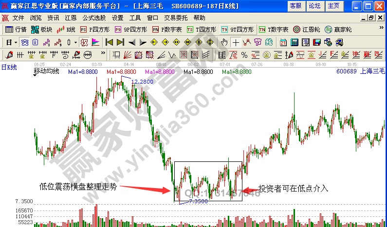 上海三毛600689低進高出組合形態(tài)