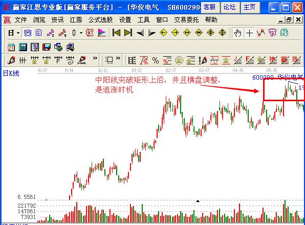 圖2 華儀電氣矩形之上大陽線企穩(wěn).jpg