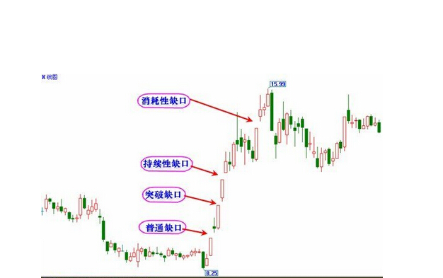 突破缺口和中繼缺口