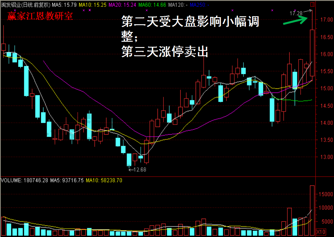 股票實戰(zhàn)解析