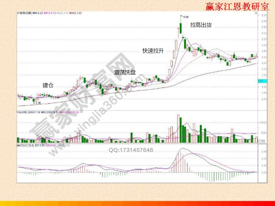 拉高出貨