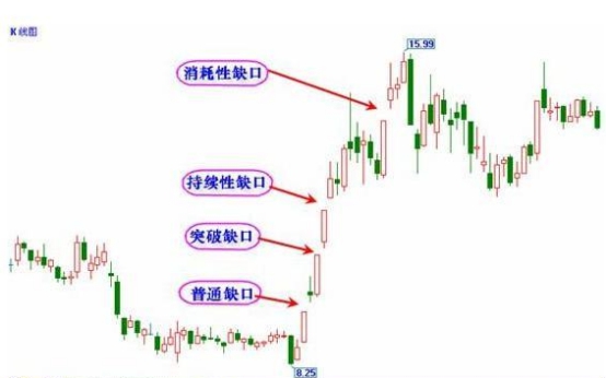 K線圖缺口的種類