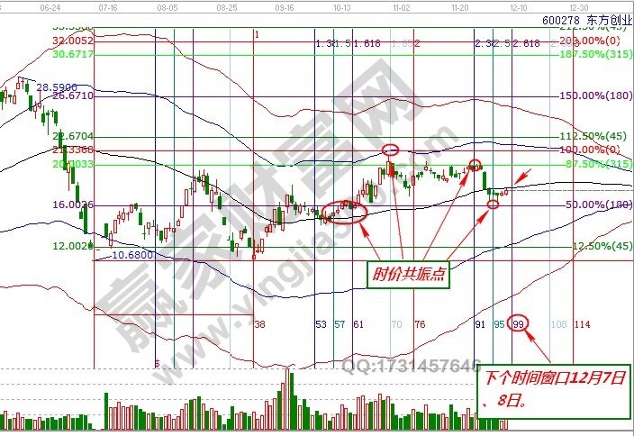 東方創(chuàng)業(yè)時價分析圖