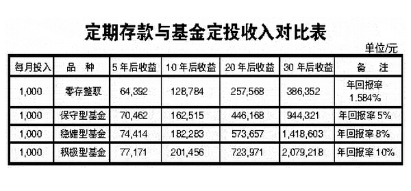 定期存款與基金定投收益對比