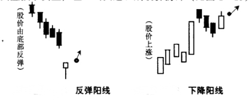 反彈陽(yáng)線 下降陽(yáng)線