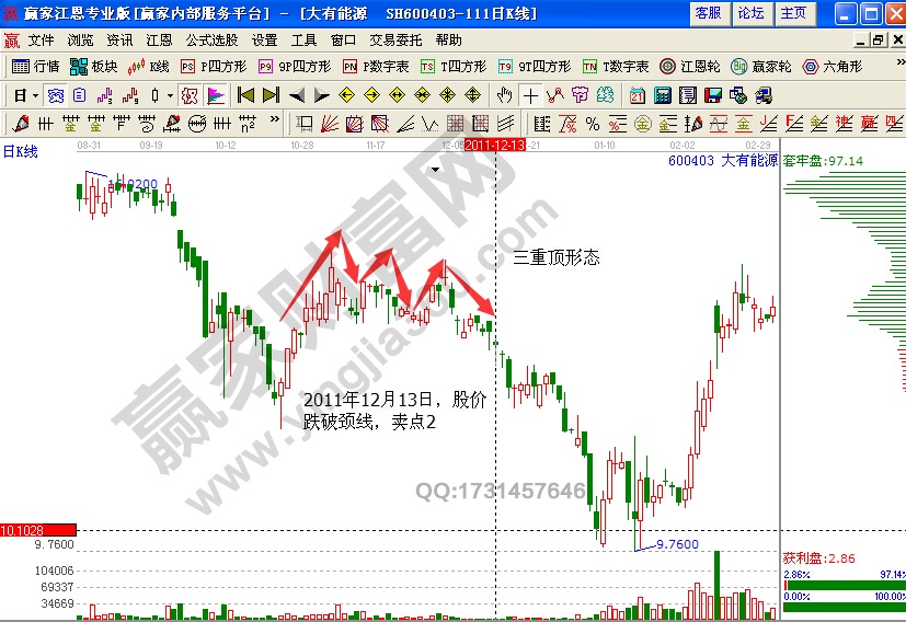 大有能源三重頂