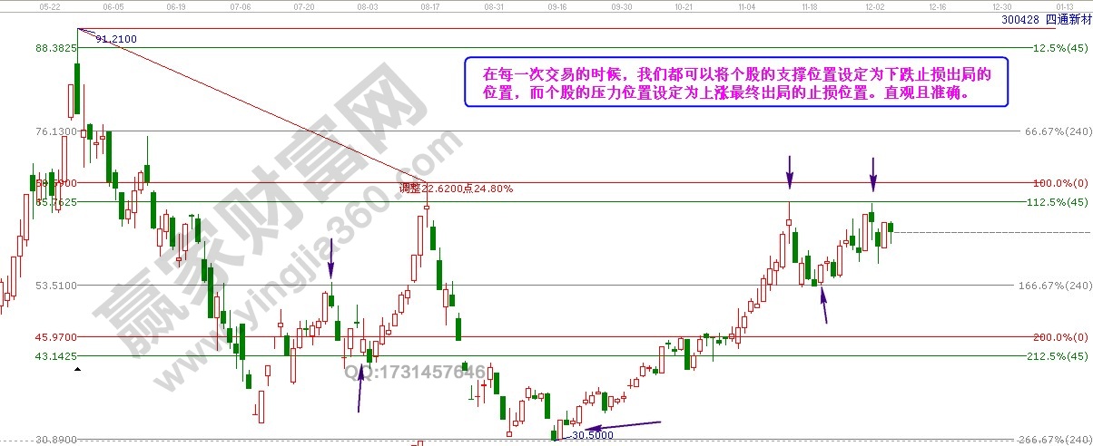 江恩波段百分比延伸線 止損位