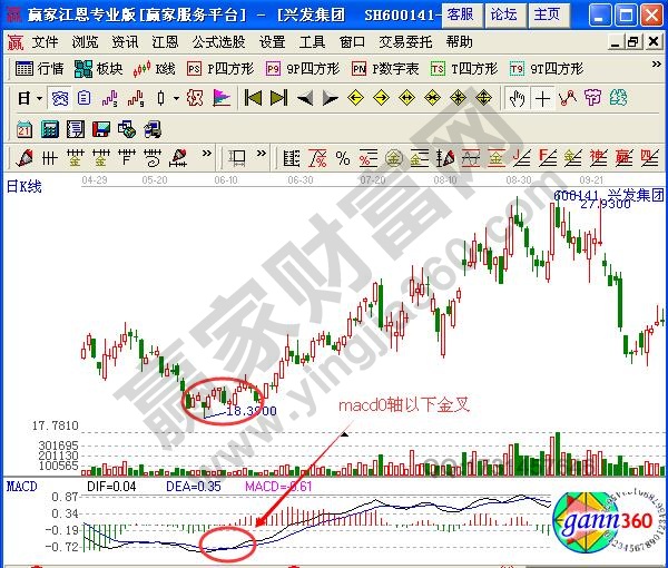 圖3 興發(fā)集團macd0軸以下金叉.jpg