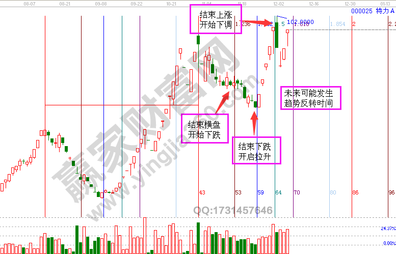 江恩 黃金分割