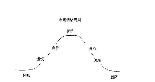 市場情緒心理預(yù)演