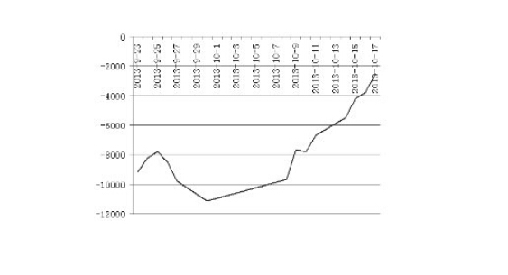 IF1310主力合約凈空單走勢(shì)圖