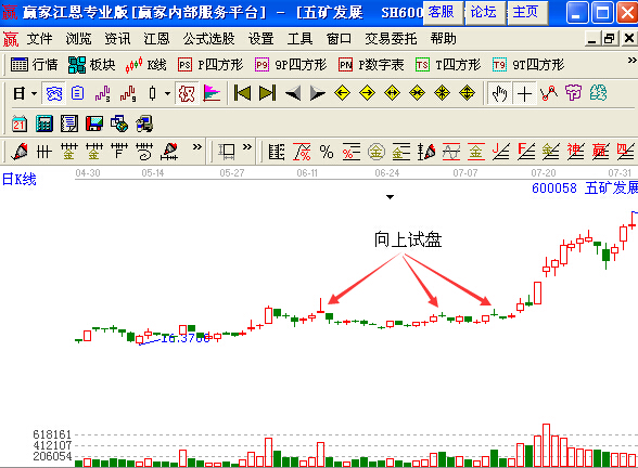 五礦發(fā)展(600058)向上試盤的日K線圖