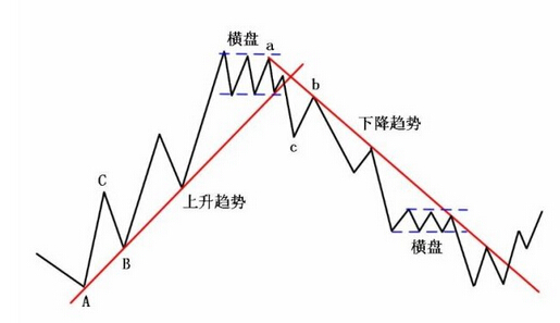 道氏理論基礎知識