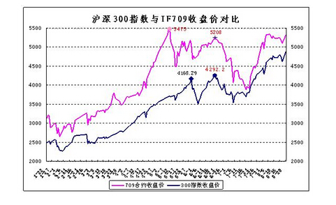 股指期貨走勢