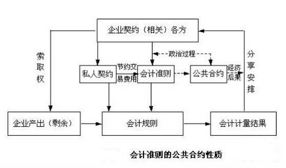 會計準則的公共合約性質(zhì)