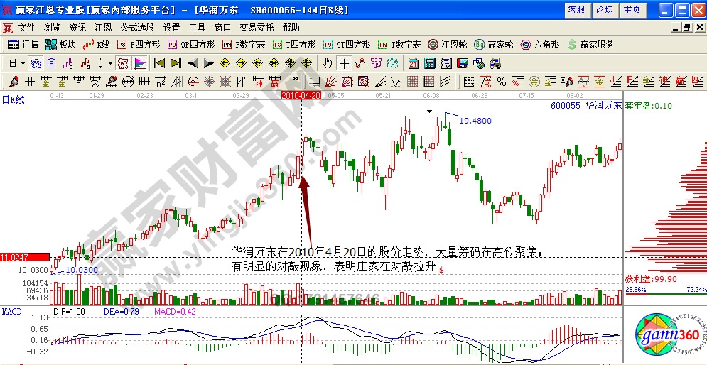 華潤萬東主力對敲籌碼實(shí)戰(zhàn)解析