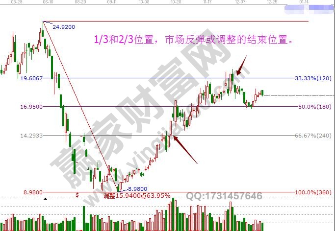 江恩調整反彈目標確定