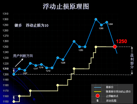 止損操作