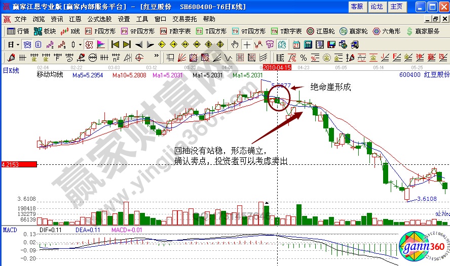 紅豆股份600400絕命崖形態(tài)實戰(zhàn)