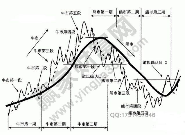 道氏理論