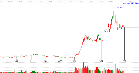 江恩理論及24節(jié)氣時間分析