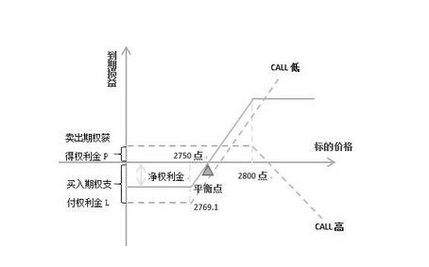 牛市期指交易分析