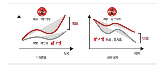 牛熊市實(shí)例對(duì)比