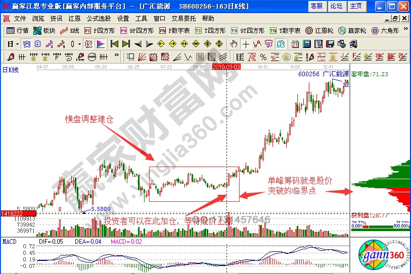 廣匯能源調整后籌碼形態(tài)