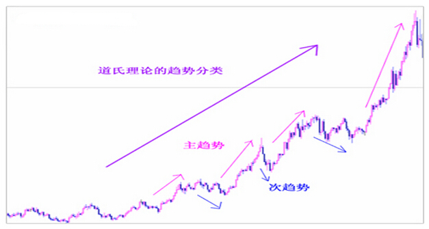 道氏理論的趨勢(shì)分類