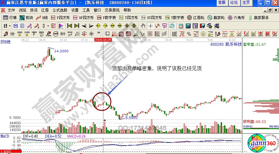 凱樂科技600260籌碼形態(tài)實(shí)戰(zhàn)