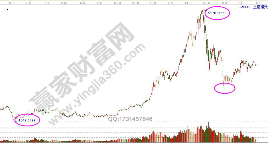 江恩時間循環(huán)選點