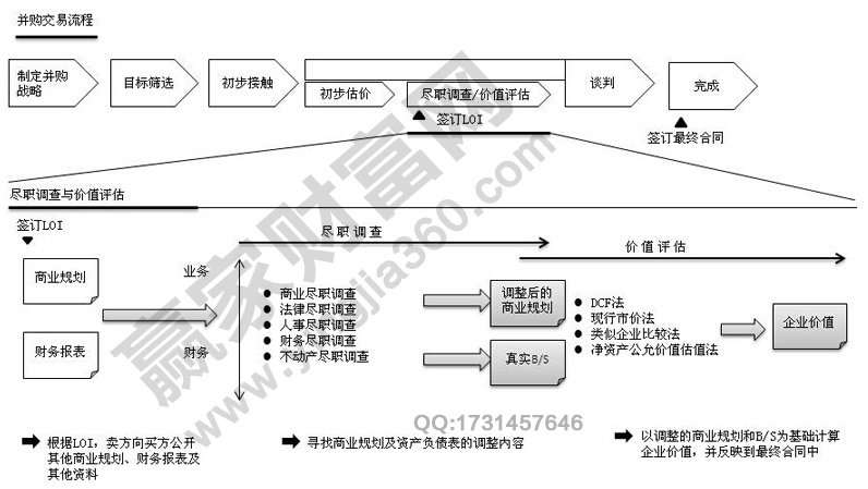 企業(yè)并購交易流程