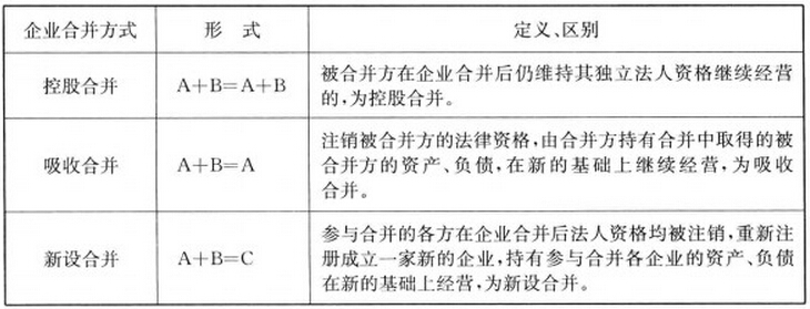 企業(yè)合并的方式、定義及區(qū)別