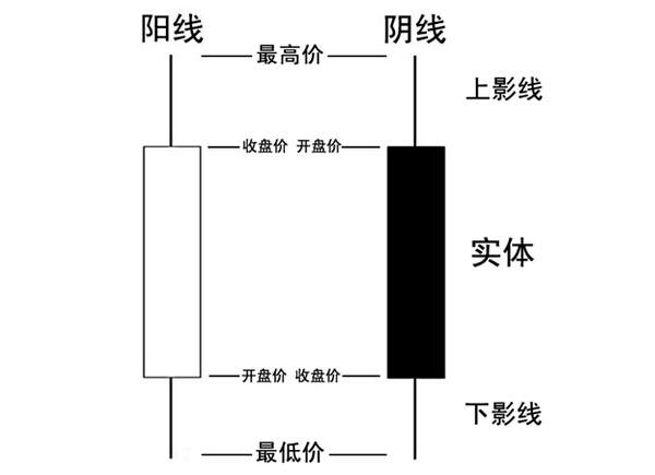 k線圖基礎知識