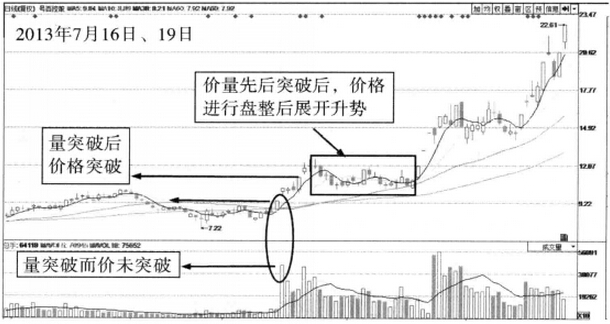 量在價(jià)先 逐次突破