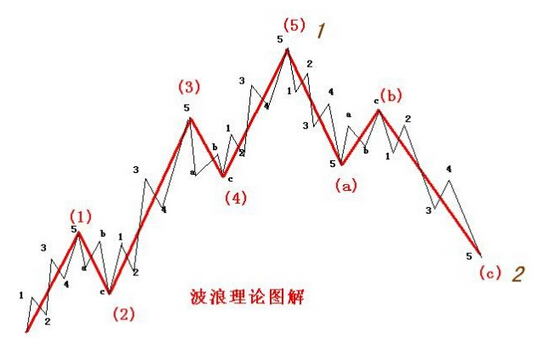 波浪理論圖解